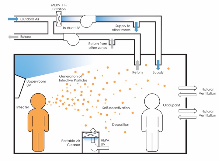 ASHRAE’s new standard aims to reduce the risk of airborne disease