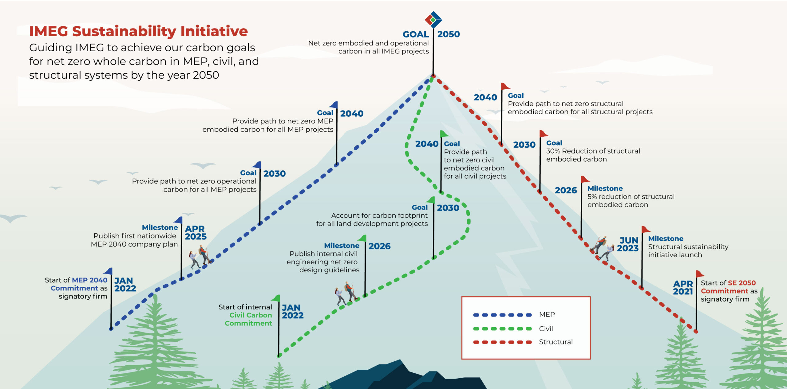 2025 Whole Carbon Action Plan
