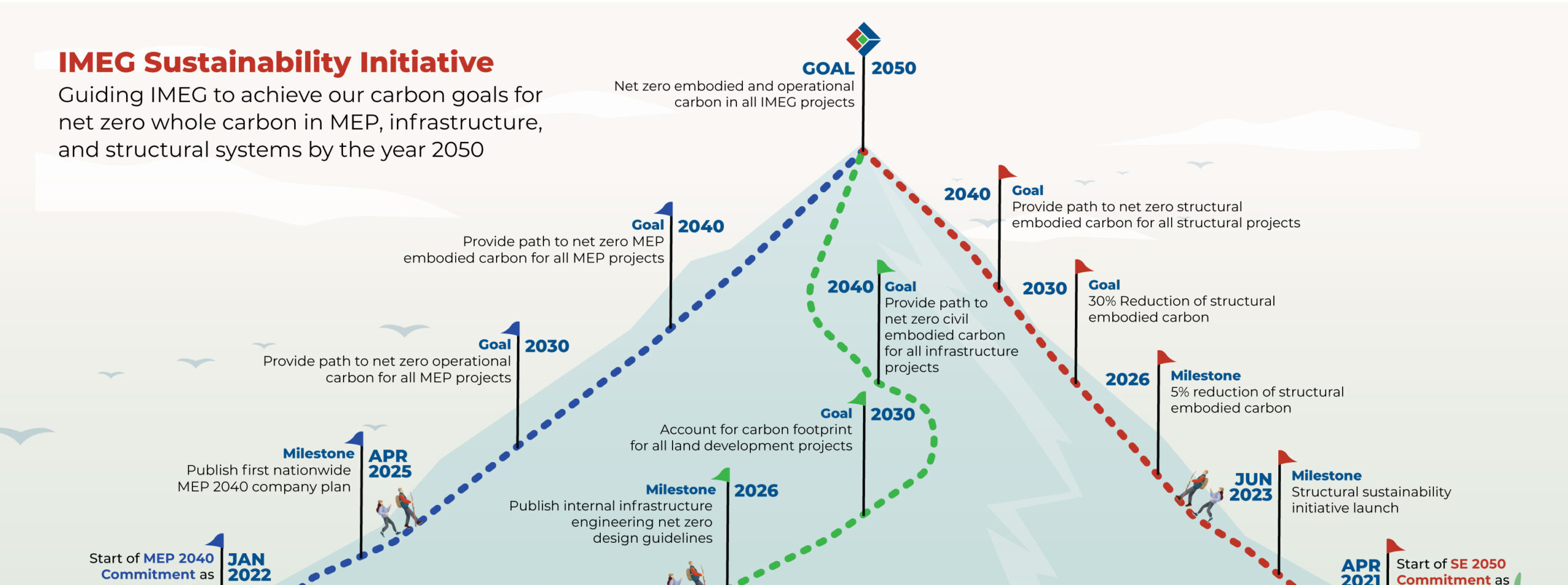 Podcast | Net zero carbon on all projects by 2050? IMEG has a plan to reach the goal